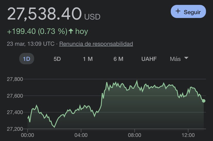 El valor del #bitcoin hoy jueves 23 de marzo