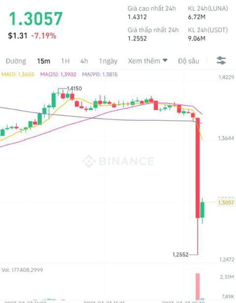 CryptoAfricaNe2's tweet photo. ❗️Terra founder Do Kwon reportedly arrested in Montenegro.

❗️The Luna token dropped by almost 20% after the event. https://t.co/gVmtsohVqY