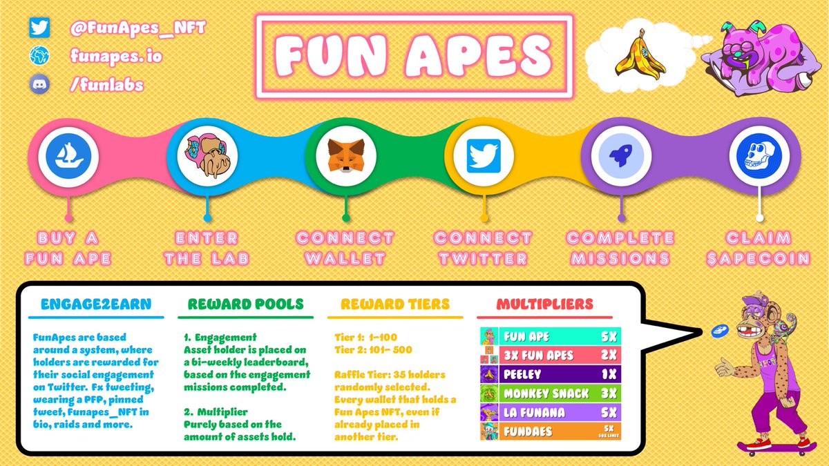 Born_Contender's tweet photo. Do you support any projects by wearing their PFP, tweeting &amp; creating content?

Look no further as @FunApes_NFT is utilising #Tweet2Earn to reward holders in $APE coin (only to be used within the eco-system).

Doxxed team, animated art, active community 🍌

Check them out 🐒 https://t.co/1jPWWk51WT