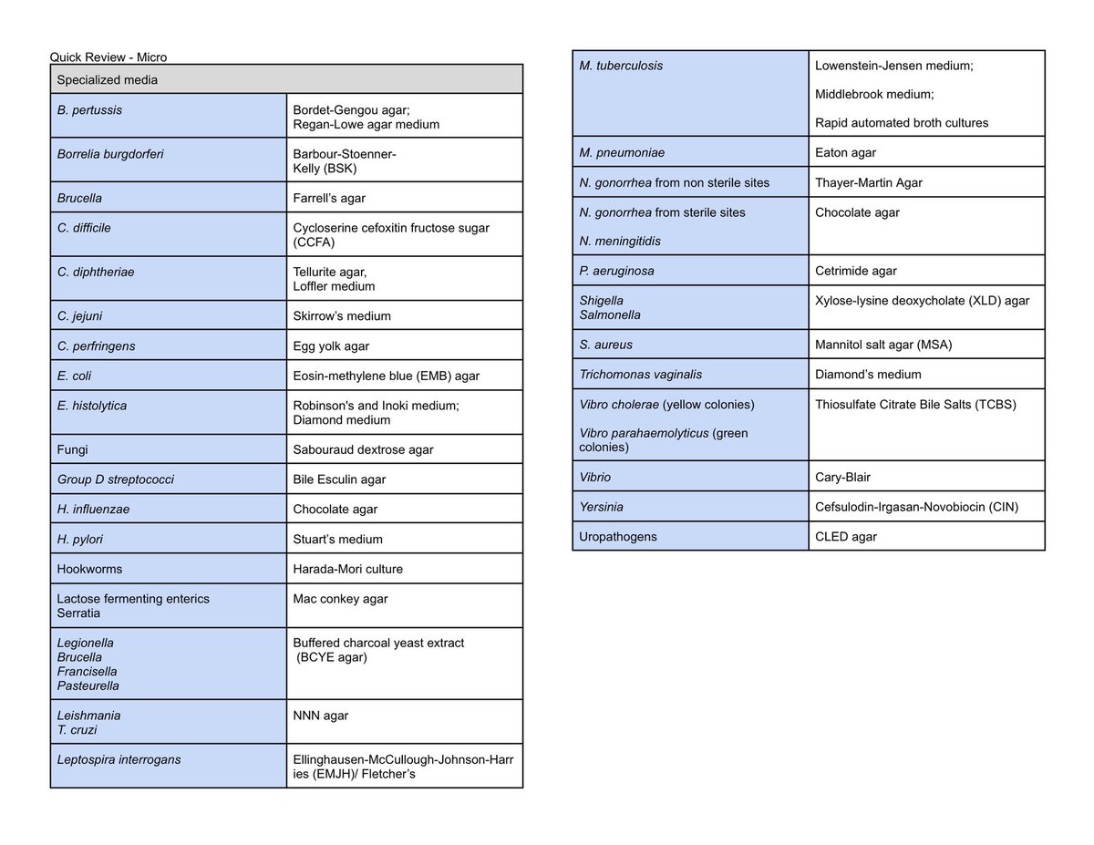 KimMD2023's tweet image. 🔬PLE Quick Review - MicroPara🔬
A lot has happened in the past few days pero I am back for some quick review tables! let’s start with — Micro
(S: usmle & med bullets)
Want to develop effective study habits? Start small! 🩺🩺