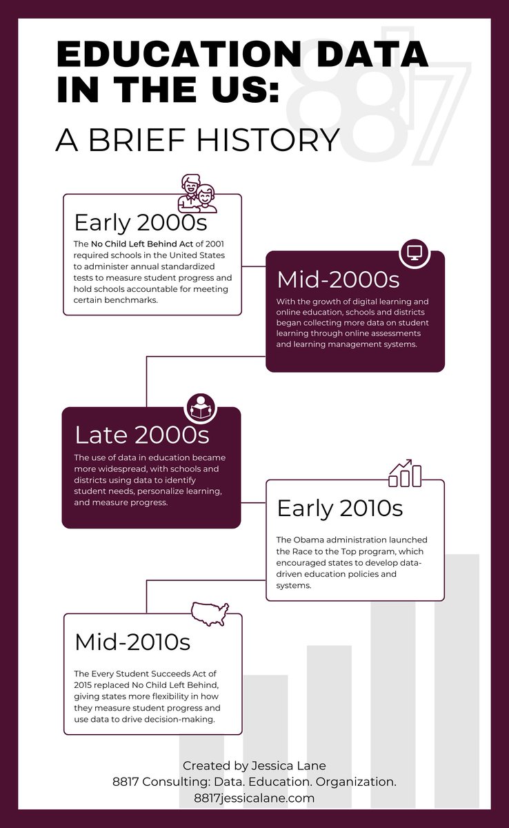 informedimpact's tweet image. A Brief History of Data Education in the US
#datahistory #dataineducation #nochildleftbehind #schooldata #eddata