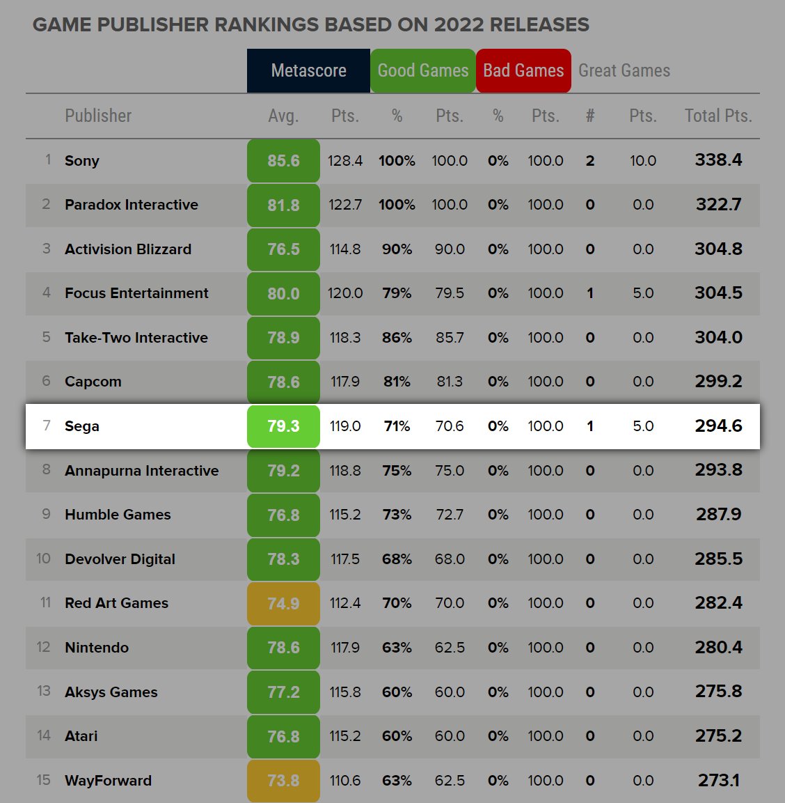 Metacritic's 12th Annual Game Publisher Rankings