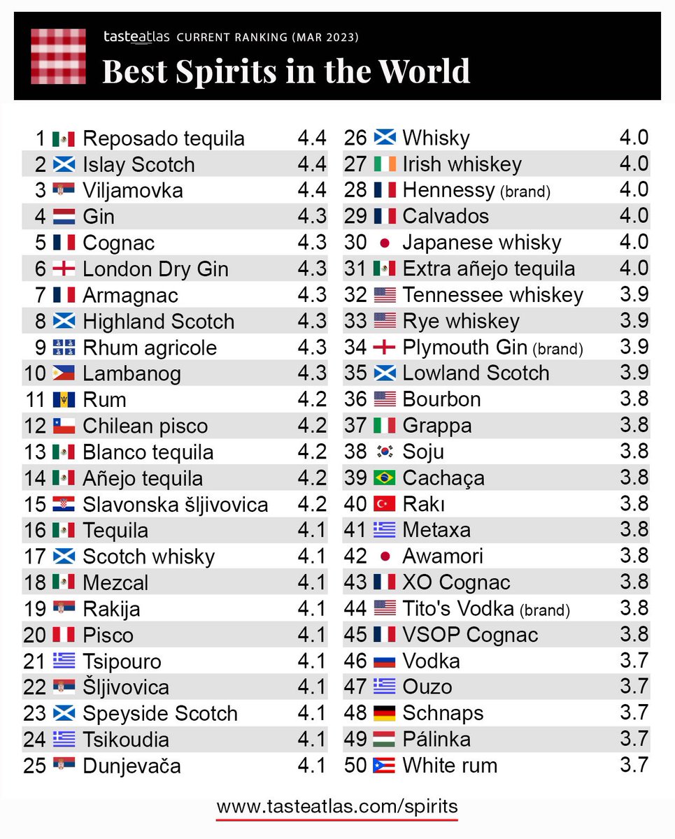 ContrerasXavier's tweet photo. ¡ Viva México ! 🇲🇽

México lidera el ranking de los 50 licores más reconocidos y calificados en el mundo. Tequila con 5 presentaciones y Mezcal enamoran a los paladares más exigentes de la orbe

Brindemos y digamos, ¡ Salud !🥂

Informe @TasteAtlas

#ProduceOrgullo 
#FelizJueves https://t.co/tN7s1Cnrhl