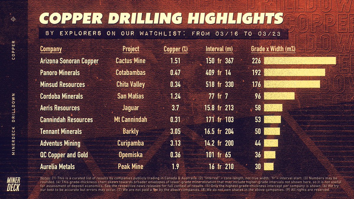 MinerDeck on Twitter "Weekly copper drilling highlights"