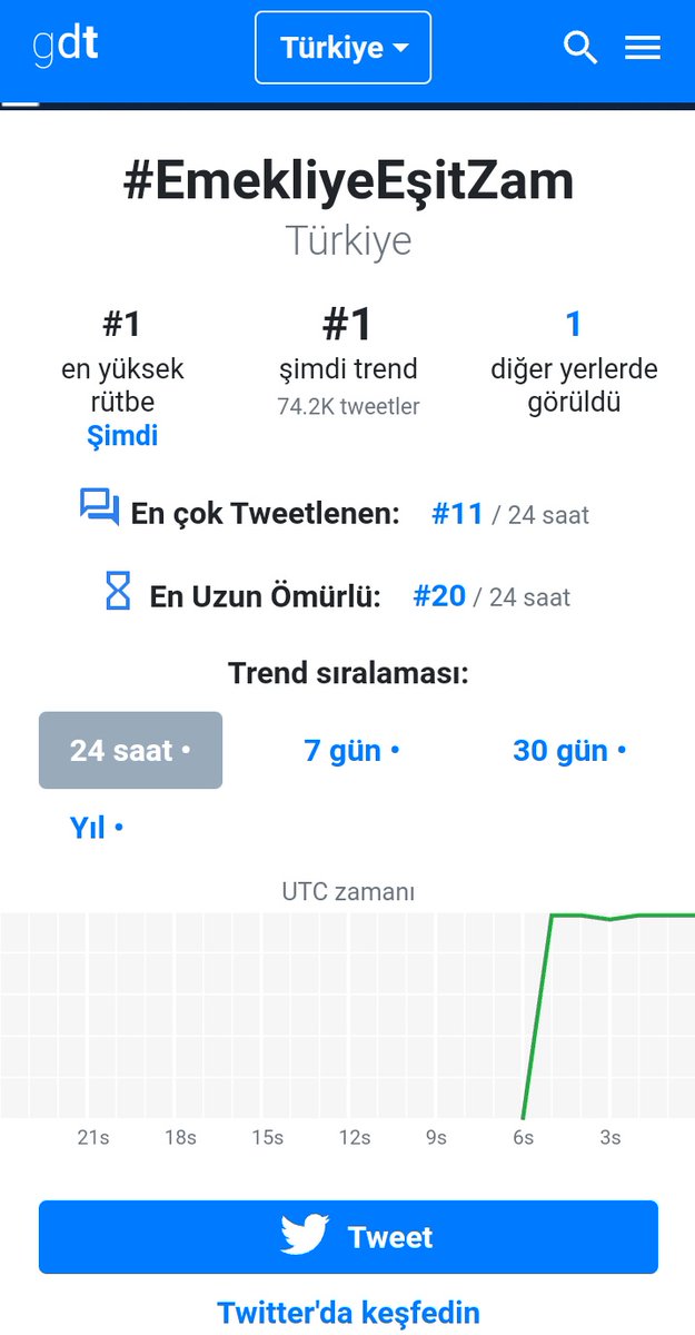 75.000 Tweet 
Türkiye gündemi 1 sıra
Dünya gündemi (1 saat) 5 sıra 
En çok twetlenen 11. sıra
En uzun ömürlü 28. sıra .....
👏👏🧿🧿🚀🚀💪💪
#EmekliyeEşitZam