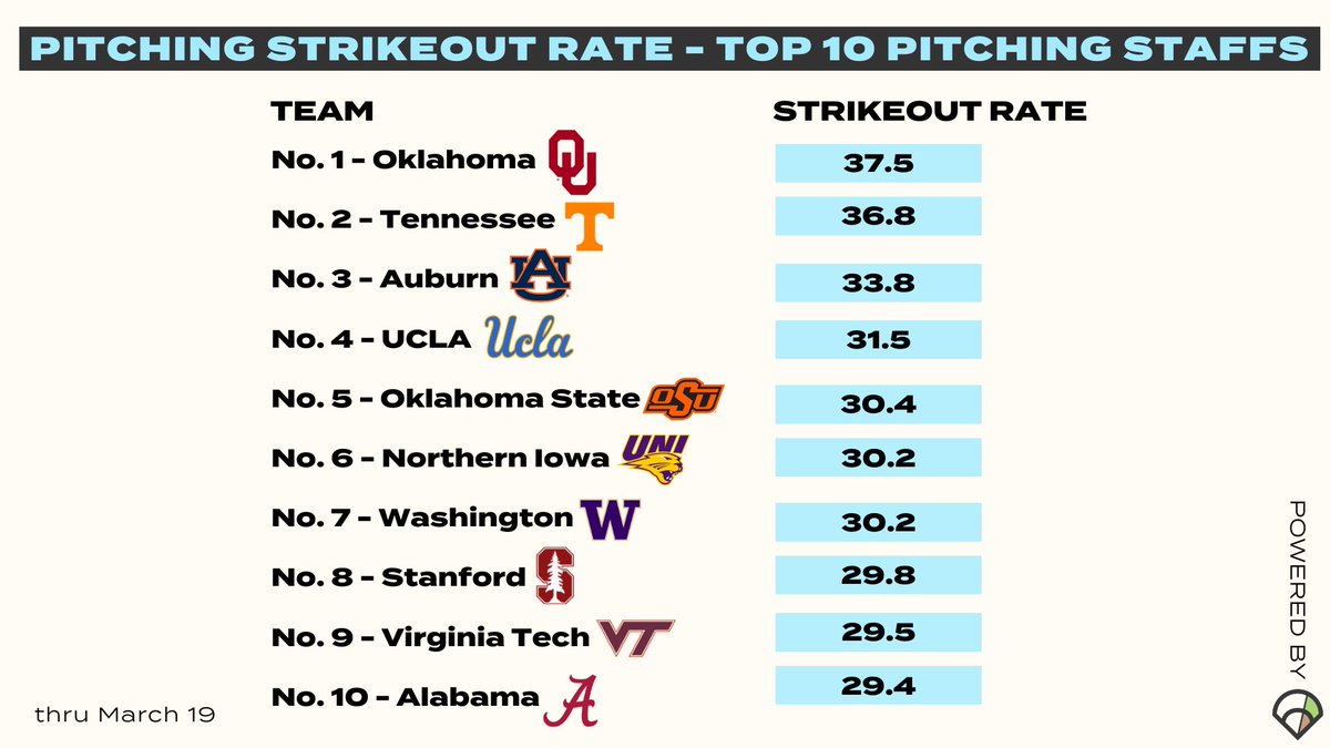 Who leads the country as a STAFF in strikeout rate? 

…rhymes with Boomer 

No.  3? <a href="/AuburnSoftball/">Auburn Softball</a>. The Tigers check in at 33.8% strikeout rate. 

We spoke at length about Tenn. on the podcast this week, they’re No. 2 👀