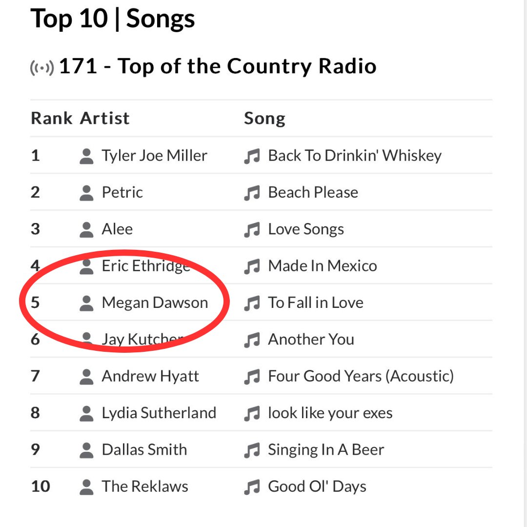 RPMpromotion's tweet photo. ππ₯Love is in the air for @MegDawsonMusic !!! πΉ #ToFallInLove hits Top 5 at @siriusxmcanada Top Of The Country ch. 171. π€ https://t.co/InzsdaCCwS