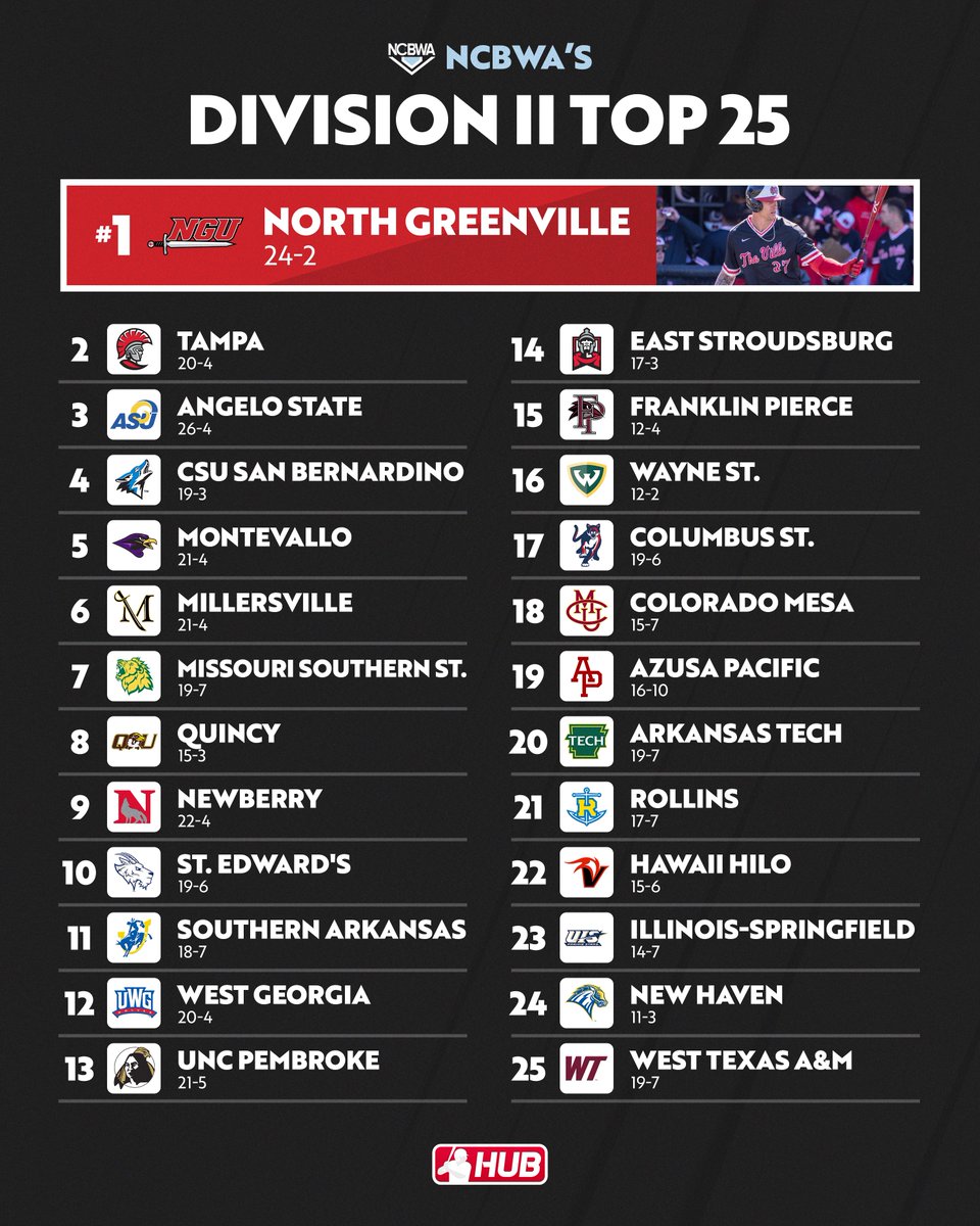 CollegeBSBHub's tweet photo. The latest DII baseball rankings from @NCBWA https://t.co/UTi3gctg5m