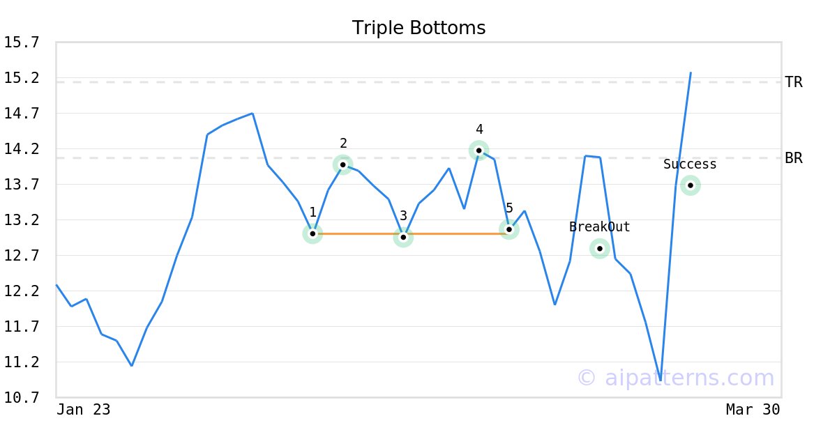 Tickeron's tweet photo. A.I.dvisor made a bullish call on $ETNB, netting in a 4.36% gain over 2 weeks #89bio https://t.co/xO3k5NAfeN https://t.co/mSlIUu33zo