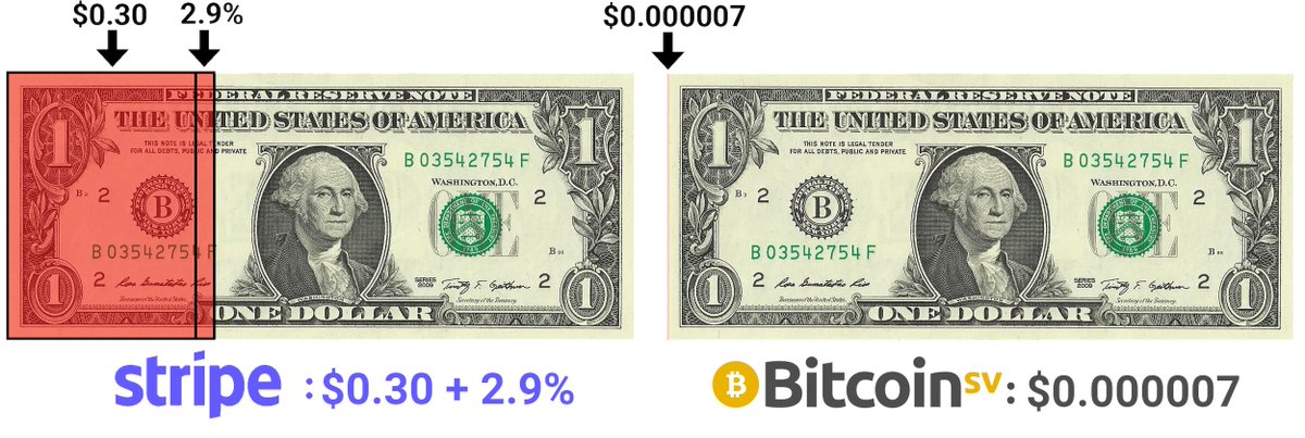 Accepting donations as small as $1 is cool, but when you use legacy payment methods donors are really giving $0.66 to you and $0.33 to Stripe, Visa, or whichever provider you use.

Use tech built on hyper-efficient Bitcoin SV rails like <a href="/handcashapp/">Handcash</a> and send/receive the full $1!