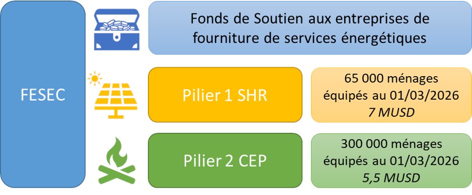 FESEC_Burundi's tweet photo. #Burundi 22 Mars 2023. Lancement officielle du Fonds d’Energies Solaire et de la Cuisson #FESEC, doté de USD 17 millions pour renforcer le secteur privé et équiper 65.000 ménages par des produits solaires hors réseau et 300.000 ménages par des foyers de cuisson économe et propre. https://t.co/gQ8ZiNLh3o