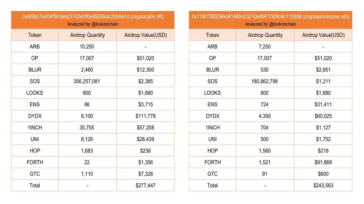 Mega zkSync Airdrop Guide

Some people are making 6+ figs hunting airdrops. Earning up to $110k on a single airdrop (see pic).

zkSync is likely to be huge Airdrop. Follow my guide to get the highest amount of $ZKS possible.

Let’s dive in 👇🧵