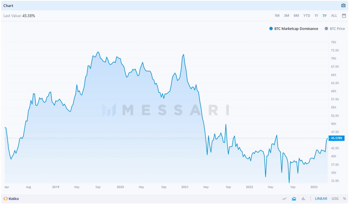 SB_Crypto01's tweet photo. O domínio do #Bitcoin sobe para 45,48%, o maior desde junho de 2022, em meio à crise bancária em andamento e ao rali das criptomoedas. O crescimento de 28% do BTC na semana passada supera os 12,5% do Ether, refletindo um interesse renovado em alternativas ao Tradfi https://t.co/cYrTnCw2Ny
