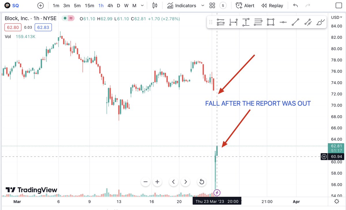 StefinSunny2's tweet photo. Shares of the payment company Block (previously known as Square) fell 19% after short seller Hindenburg Research declared it had taken a short position, claiming Block had allowed criminal activity to operate with lax controls and inflated Cash App's user base. https://t.co/Qbu9aX0aNS