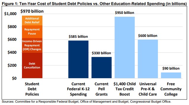 PrestonCooper93's tweet photo. Insane chart from @MarcGoldwein: We're on track to spend nearly a trillion dollars on student debt policies - triple what we spend on financial aid for low-income students.

https://t.co/EWcauA51Ie https://t.co/gDHmXtwaH5
