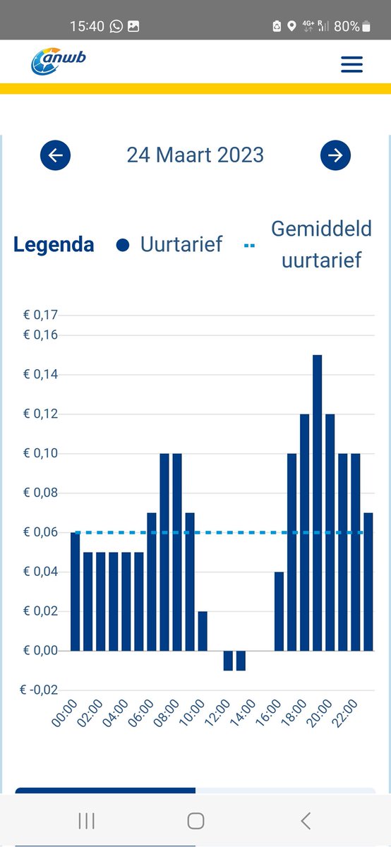 wiellie36's tweet image. Sluit lekker een vast #energiecontract contract af voor nog steeds veel te hoge prijzen..
Ik hou het lekker bij #dynamisch @ANWB @BenWoldring kan het zeggen wat tie wil.
Nog nooit zo goedkoop geweest  zeker voor de winter..