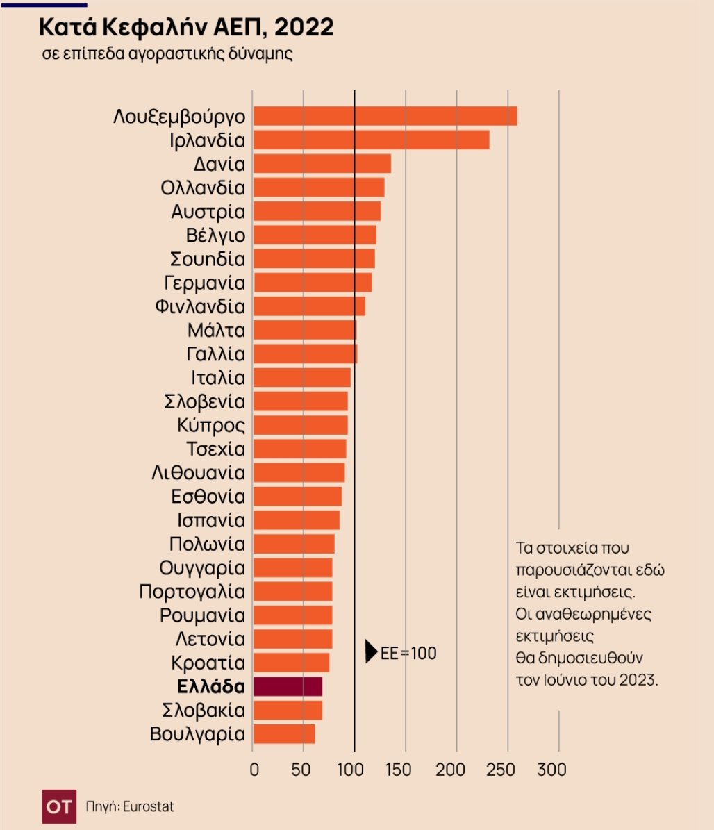 koutsoukosilia's tweet photo. Το 3ο χαμηλότερο κατά κεφαλήν ΑΕΠ σε μονάδες αγοραστικής δύναμης εμφάνισε η Ελλάδα το 2022 σύμφωνα με τη @EU_Eurostat
Κατά τα άλλα η Κυβέρνηση πανηγυρίζει για τις επιτυχίες της. https://t.co/QqXCQNw6T1