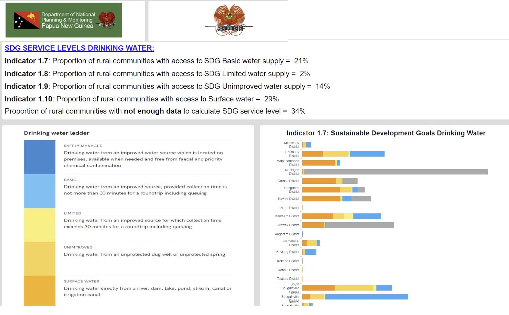 mWaterCo's tweet photo. Up-to-date WASH data is used to inform targeted investment to progress and sustain SDG 6 in Papua New Guinea with the government-led @mWaterco-based MIS

#UNWater2023Conference https://t.co/1D46SlHeNf