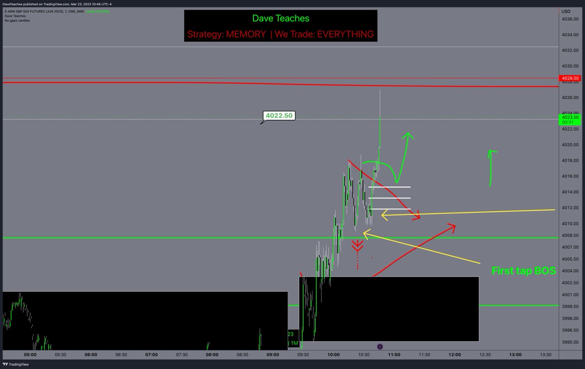 DaveTradesOpts's tweet photo. BANG!!!!!!!!!!!!!! #ES #SPY #TraderRoundUp Myself and @ICT_Concepts called 4022 on @TraderRoundUp
Get in the space https://t.co/MYHdhAluA3