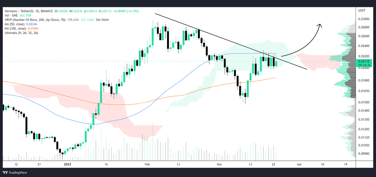 CyberDavid1's tweet photo. HARMONY 

Bullish if #ONE breaks above the resistance trendline📈 https://t.co/lMoBNyjGVB