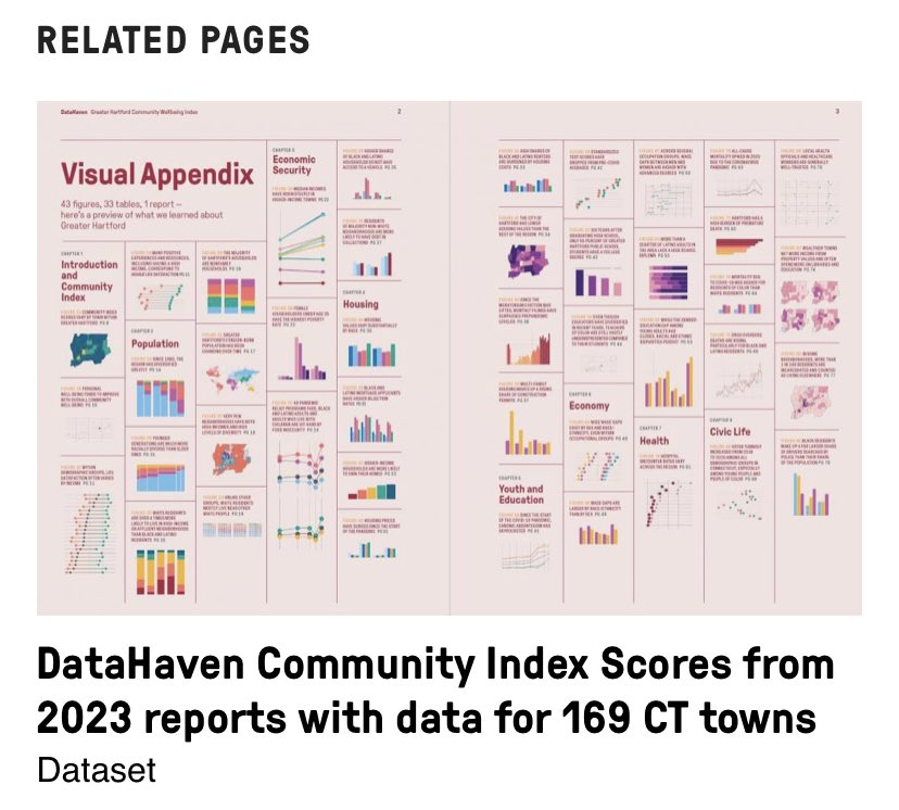 ctdata's tweet photo. New Excel format dataset: #CommunityIndex Scores from our newly-released 2023 Community Wellbeing Index reports, with data for all 169 #Connecticut towns https://t.co/Ap5b8vd8YW cc @EmilyADiSalvo @CTHealth @CTHousingOpp @HartfordFdn @cfgnh https://t.co/nCNip9HKjV