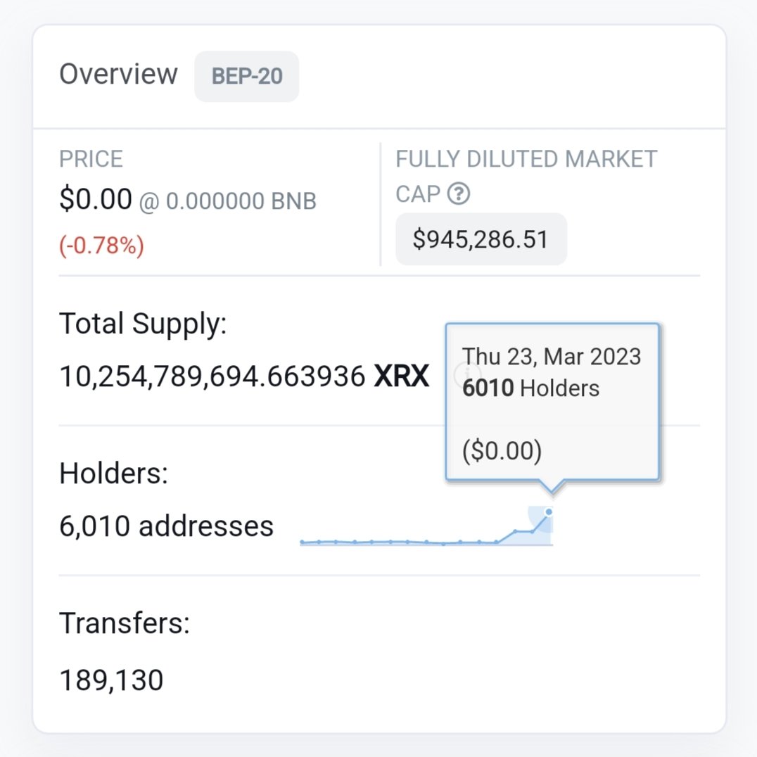 Arnault_Rex's tweet photo. Big milestone for the #REX! It's now being held in 6,010 wallets, showcasing the growing demand for this token. Exciting times ahead!
#XRX #Crypto #blockchain #DeFi #RIGMI #Bnb #PLS https://t.co/Xp6NVApR0s
