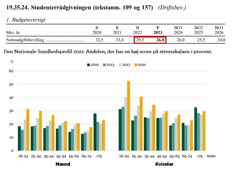 MichellaRavn's tweet photo. Midt i en historisk mistrivselkrise vil regeringen spare 3.5 mio. fra Studenterrådgivningen💰 Konsekvensen bliver færre rådgivere, længere afstand og ventetider og færre trivselsfremmende indsatser! #FFL23 #dkpol #uddpol https://t.co/G8jEpPd6Iu