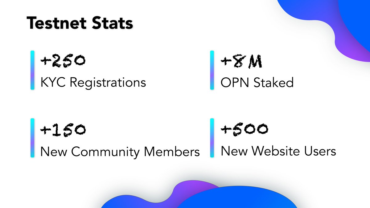 FinceptorApp's tweet photo. New milestone unlocked 🔓

In less than 72 hours of testnet, we reached 

🔹 +250 new KYC registrations
🔹 +8M in test $OPN staking
🔹 +150 new investors 
🔹 +500 new website users

Huge thanks to each @EvoxCapital member 💙

Participate in our testnet at https://t.co/soLq0j0wQQ https://t.co/JEMaF7lrF5