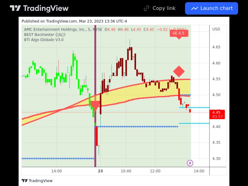 TradingView trade AMC 5 minutes 