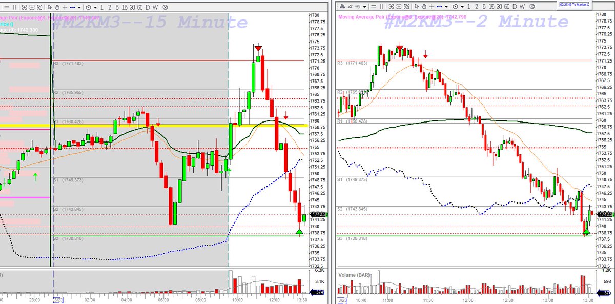ayurvedameri's tweet image. I trade future today Micro E-minni Russell  #M2KM3
#futurestrading 
#BBTfamily #DayTrading