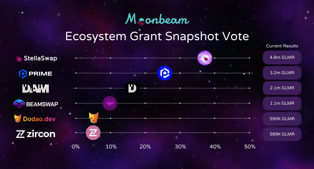 MoonbeamNetwork's tweet photo. 🚀 It's day 3 of 5 &amp; 2,185 votes have been cast from the Moonbeam community!

Check out current results for the Ecosystem Grant Snapshot Vote, happening now.✨

🗳️ https://t.co/2EhfTjIf7D https://t.co/CQ6jcpL4EN