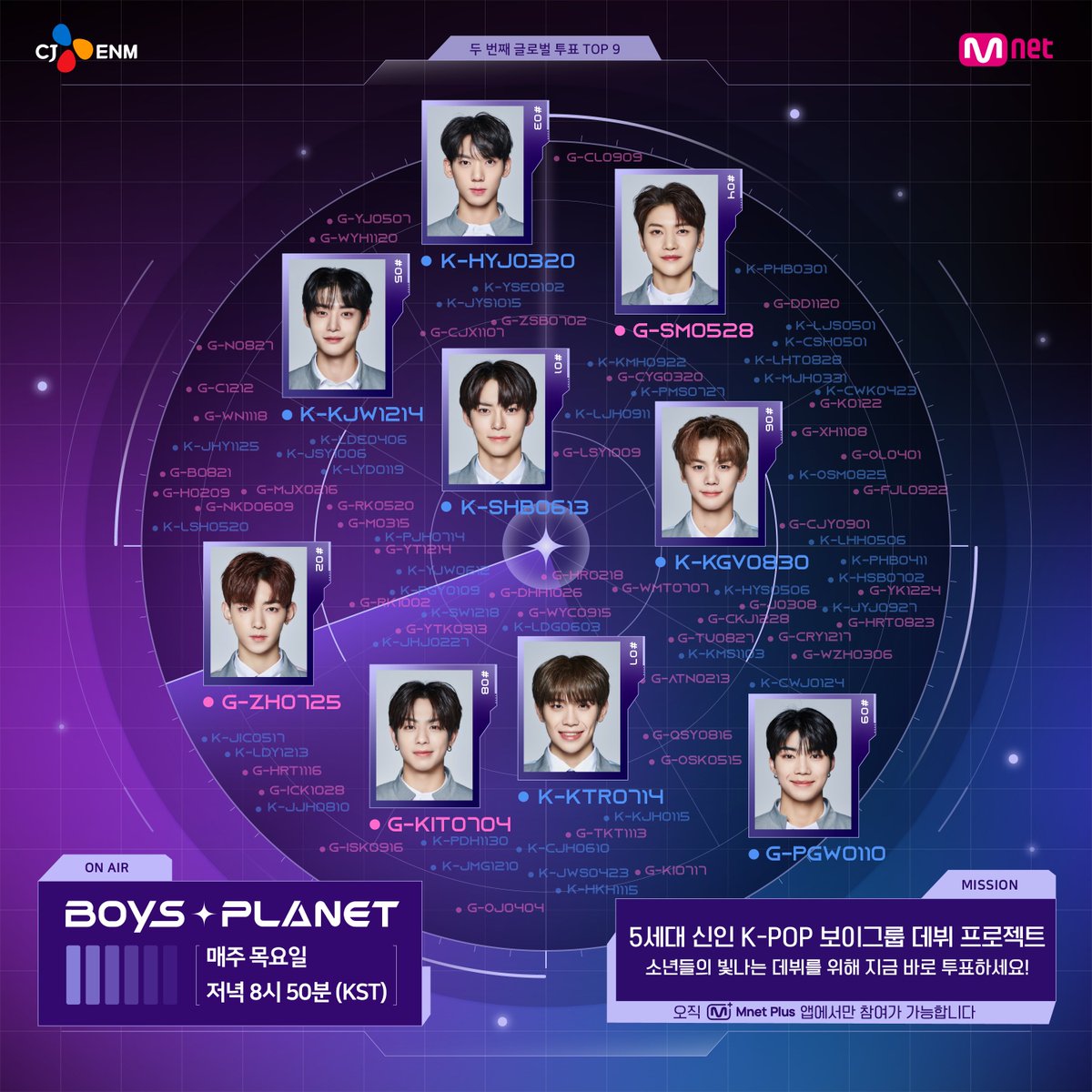 _mnetplanet's tweet photo. 두 번째 글로벌 투표 TOP 9 POSTER✨

청량한 Energetic Vibe를 가진 소년들의 빛나는 순간들을 계속 지켜봐주세요👀

5세대 신인 K-POP 보이그룹 데뷔 프로젝트 
<#BOYSPLANET>
매주 목요일 저녁 8시 50분 (KST)

#보이즈플래닛 #Mnet https://t.co/kAoCy25FqS