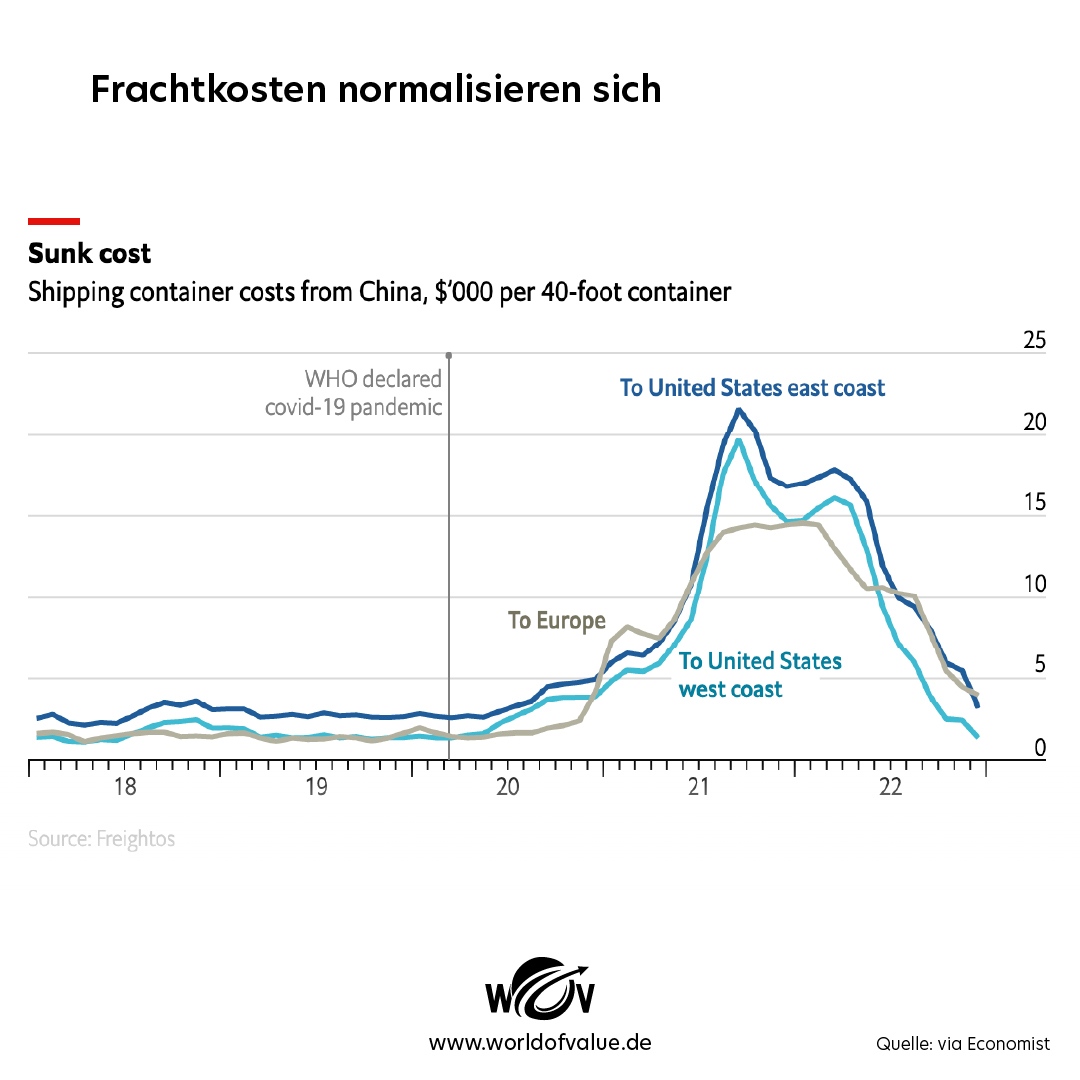 worldofvalue's tweet photo. Frachtkosten normalisieren sich..

#worldofvalue #wov #finanzen #wirtschaft #alphanovum #alphatrio #fracht #kosten #ausgaben #logistik #chart https://t.co/T7VYZEwWIc