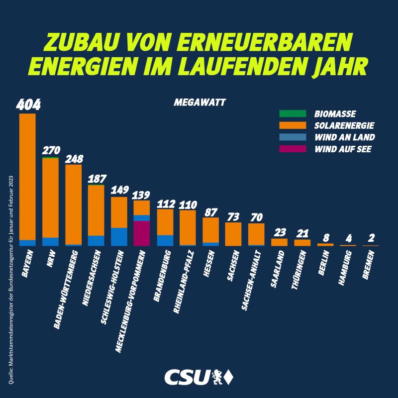 Markus Söder tweet media