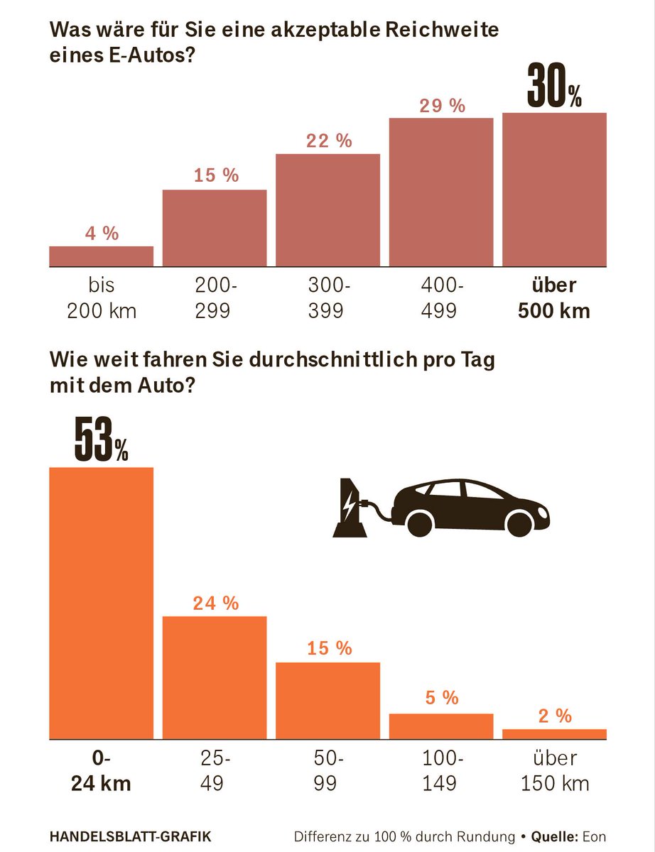 E-Mobilitäts Schizophrenie in einem Bild.