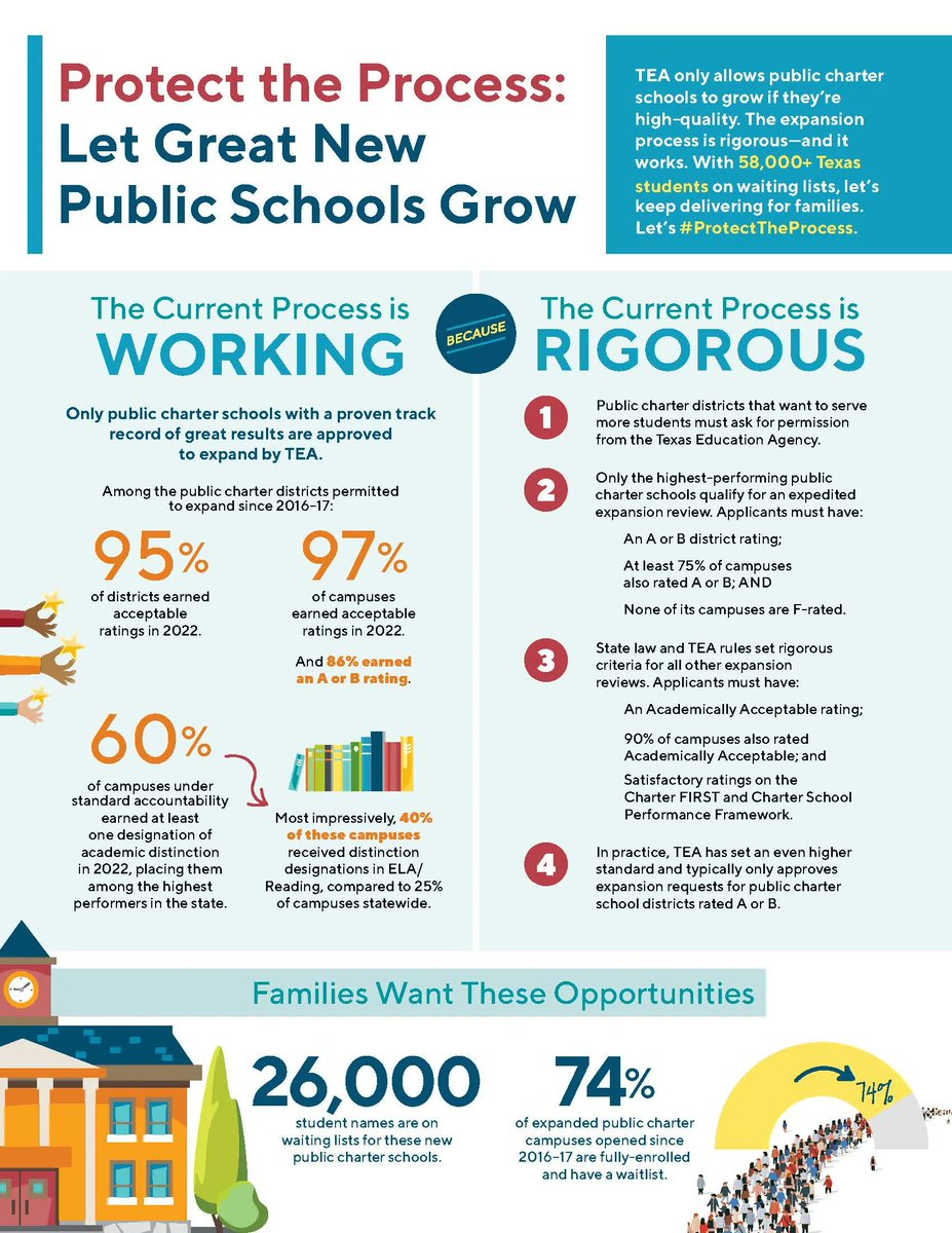 For public charter schools to grow, they must complete a rigorous approval process. That process WORKS. Texas ensures that new public charter schools are high-quality — and students thrive. Learn more here to #ProtectTheProcess: buff.ly/3FHZhhA @TPCSAnews