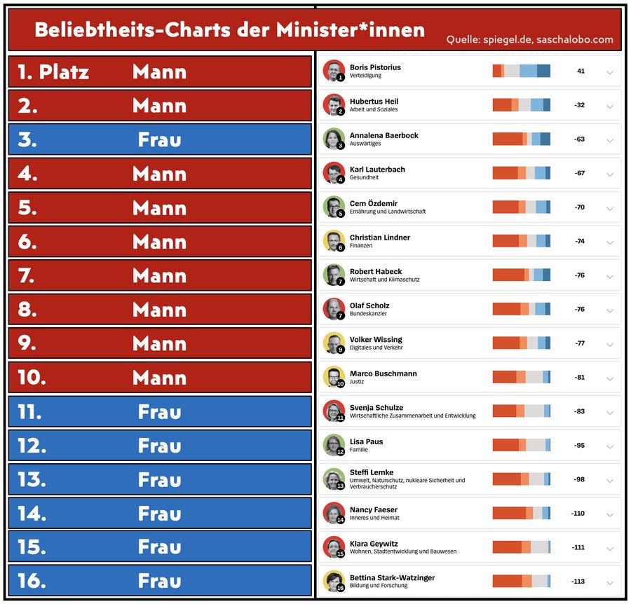 Eine Beliebtheitsskala der aktuellen Bundesminister*innen, auf den Plätzen 1 bis 10 mit einer Ausnahme nur Männer, auf den Plätzen 11 bis 16 ausschließlich Frauen. Quelle ist spiegel.de/Civey, Montage saschalobo.com 