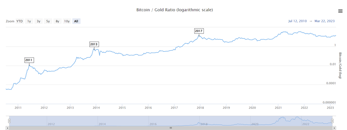 natealex's tweet photo. people losing faith in shiny rock ponzi
people gaining faith in 01010101 ponzi

macro trend couldnt be more obvious https://t.co/ukWfrPbSoL