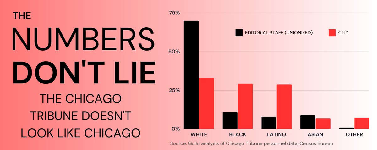 Diversity matters in newsrooms. But Alden Global Capital &amp; its attorney, Marshall Anstandig, won’t make it a priority. We’re working to bargain a contract that fosters diversity, but they have fought hard to block and stall on many efforts we’ve made to make our newsroom better.