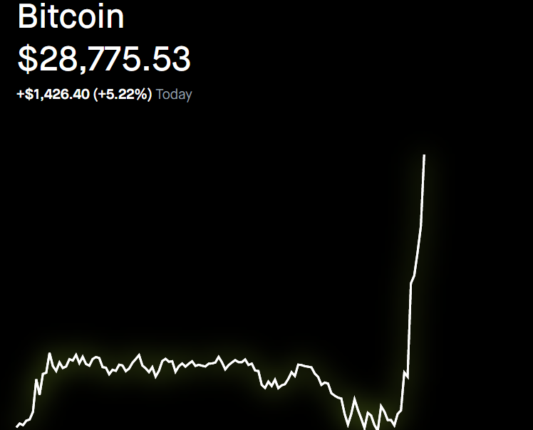 CrazyCryptoCarl's tweet photo. WAR ON CRYPTO IS UNDERWAY.

Scoreboard:
Banks/Fed - 0
Crypto - 28,775 https://t.co/LirjJia8Wn