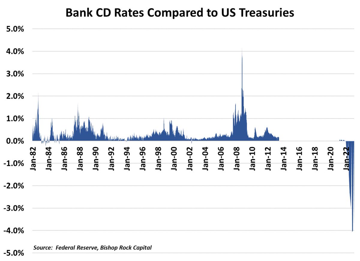 thomasrigo's tweet image. March monthly newsletter is up:  the bank fallout, higher deposit guarantees do not matter, and what matters next.  Not investment advice.  tinyurl.com/depositcosts
#banks #interestrates #RealEstate