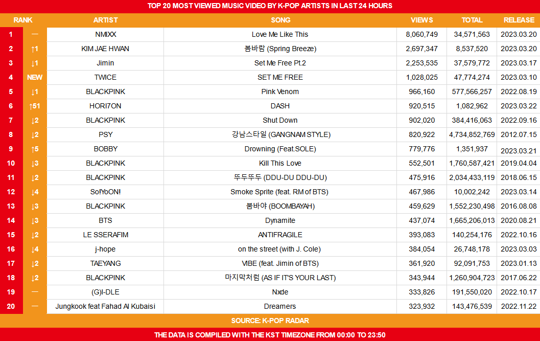 koreansales_twt's tweet photo. Top 20 Most Viewed Music Video by K-Pop Artists on March 23rd https://t.co/TbbBk6cZsT