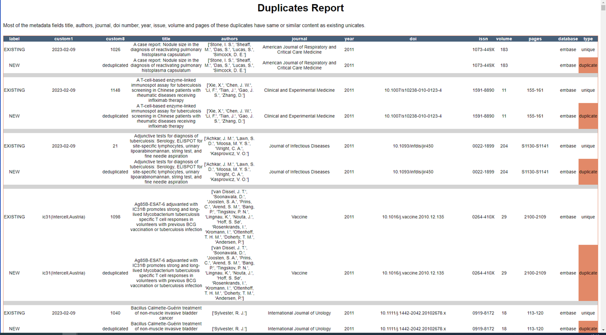 Did you know that Deduklick is a fully #Automated #deduplication solution that allows you to deduplicate your #reference #database quickly and accurately?
Join us, on 29th and 30th of March for our free workshop #medlibs #SystematicReviews
Register
ub.unibe.ch/recherche/fach…