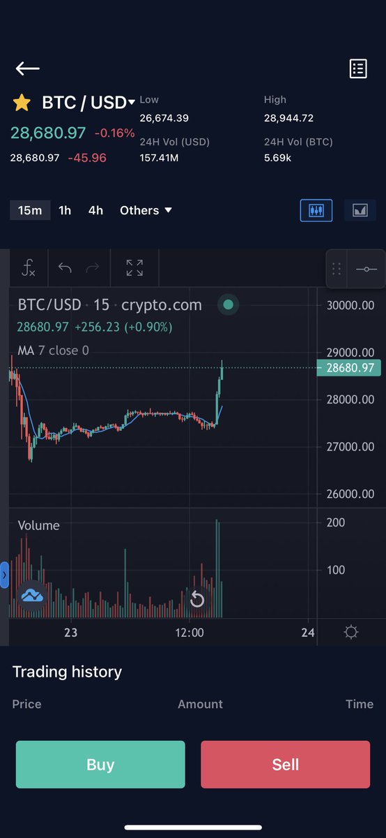 MemesAIshit's tweet image. #BTC super pump 🚀🚀🔥🔥 What come next ? #CRO #TECTONIC #FUL #VENO #SINGLE #MMF 👀

#Cryptos #CryptoNews #cryptomarket