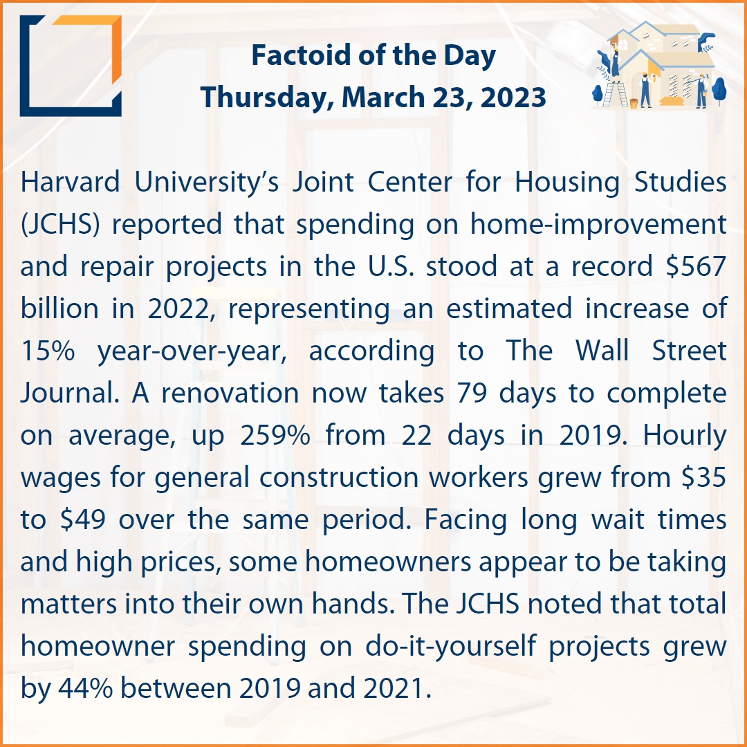 ftportfolios's tweet image. First Trust Factoid of the Day
March 23, 2023
#FirstTrust #Factoid #DIYHomeProjects #RisingRenovationCosts #DIYHomeRenovations #HomeRepairTrends