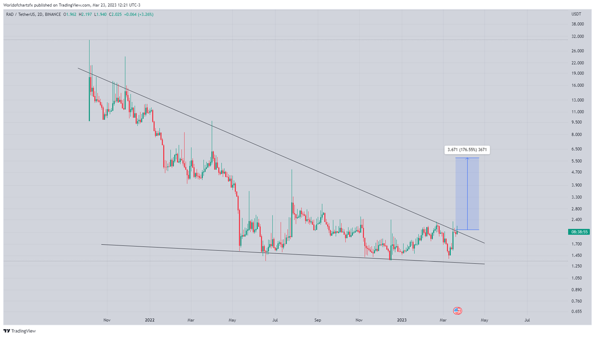 WorldOfCharts1's tweet photo. $Rad
Building Up For Massive Breakout 🔥🔥🔥
#Crypto #Rad #Radusdt #Radcoin https://t.co/hXzekuQou9