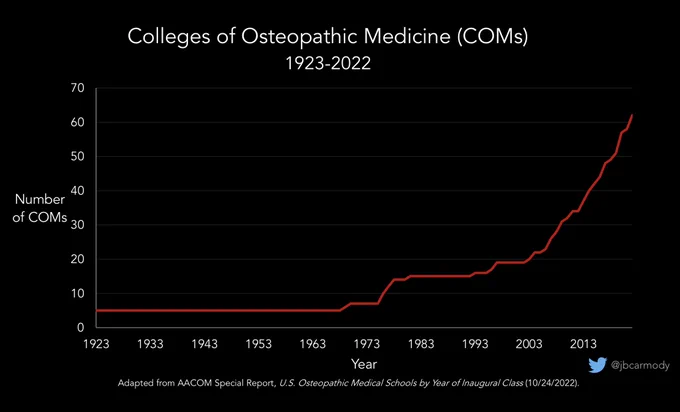 Graphic demonstrating the increase in the number of osteopathic medical schools over the past 100 years. Until the 1960s, there were only 5, then the number rose to around 20 by the mid-1990s. From then on, there has been a steady upward increase to 62 in 2022.