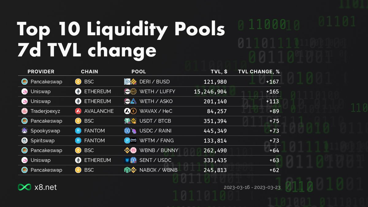 x8network's tweet image. #PancakeSwap #uniswap #traderjoexyz #spookeswap #spiritswap #BSC #Ethereum #avalance  #Fantom $DERI $BUSD $WETH $LUFFY $ASKO $WAVAX $HeX $USDT $BTCB $USDC $RAINI $WFTM $FANG $WBNB $BUNNY $SENT $NABOX