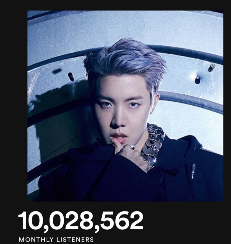 Pk_bts_land's tweet photo. J-hope has surpassed 10 Million Monthly Listeners for the First time on Spotify.

10,028,562 (+224,570) *NEW PEAK* https://t.co/6KJpZfnhnL