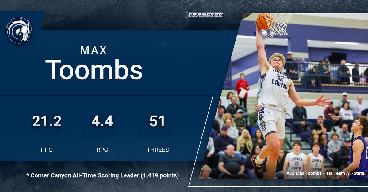 Charger Basketball (@cccharger_bball) on Twitter photo Congrats to Senior <a href="/Maxtoombs28/">Max</a> on being named 6A First Team All-State by <a href="/desnewssports/">Deseret News Sports</a>! Max is CC's all time leading scorer with 1,419 points. <a href="/PrepHoopsUT/">Prep Hoops Utah</a> <a href="/UTprephoops/">Utah Prep Hoops</a> <a href="/MaxPreps/">MaxPreps</a> <a href="/_proinsight/">Pro Insight</a> <a href="/tyler_glazier/">Tyler Glazier</a> <a href="/UHSAAinfo/">UHSAA</a> <a href="/kslsports/">KSL Sports</a> <a href="/PrepUtah/">Utah Elite Prep</a> <a href="/slcopreps/">SLCOpreps.com</a> <a href="/preprally/">Utah HS Sports</a> <a href="/tribpreps/">tribpreps</a> Congrats to Senior <a href="/Maxtoombs28/">Max</a> on being named 6A First Team All-State by <a href="/desnewssports/">Deseret News Sports</a>! Max is CC's all time leading scorer with 1,419 points. <a href="/PrepHoopsUT/">Prep Hoops Utah</a> <a href="/UTprephoops/">Utah Prep Hoops</a> <a href="/MaxPreps/">MaxPreps</a> <a href="/_proinsight/">Pro Insight</a> <a href="/tyler_glazier/">Tyler Glazier</a> <a href="/UHSAAinfo/">UHSAA</a> <a href="/kslsports/">KSL Sports</a> <a href="/PrepUtah/">Utah Elite Prep</a> <a href="/slcopreps/">SLCOpreps.com</a> <a href="/preprally/">Utah HS Sports</a> <a href="/tribpreps/">tribpreps</a>